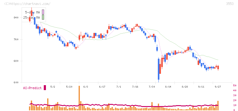 共和レザー(3553)の日足チャート