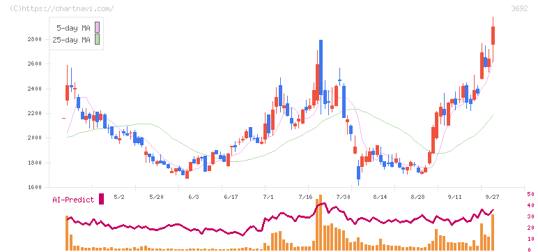 ＦＦＲＩセキュリティ(3692)の日足チャート