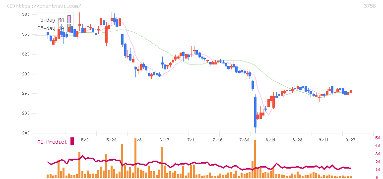 アエリア(3758)の日足チャート