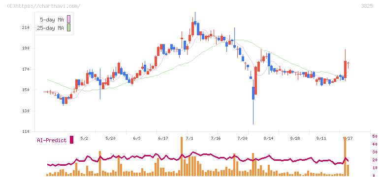 リミックスポイント(3825)の日足チャート