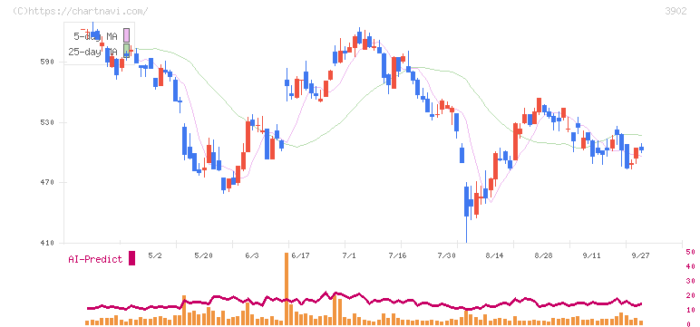 メディカル・データ・ビジョン(3902)の日足チャート