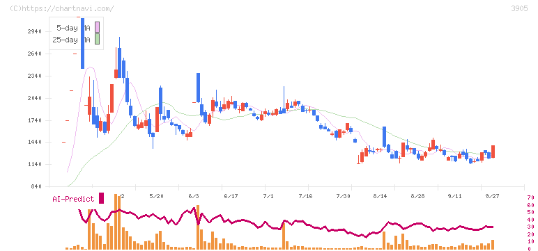 データセクション(3905)の日足チャート