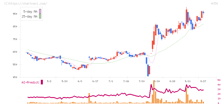 日本情報クリエイト(4054)の日足チャート