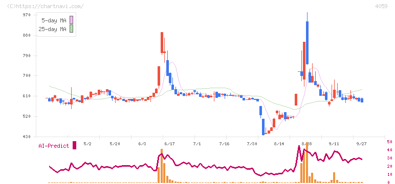 まぐまぐ(4059)の日足チャート