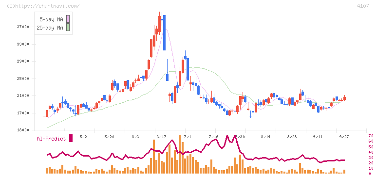 伊勢化学工業(4107)の日足チャート