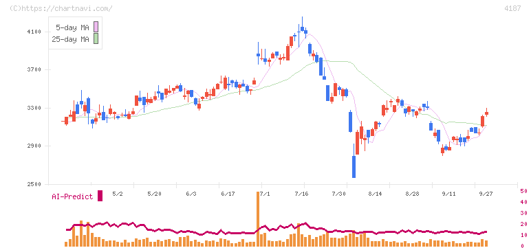 大阪有機化学工業(4187)の日足チャート