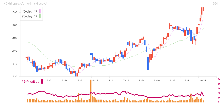 ラクスル(4384)の日足チャート