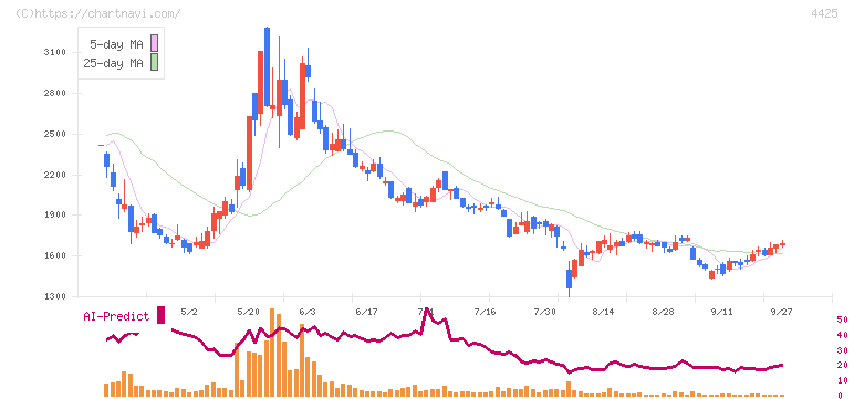 Ｋｕｄａｎ(4425)の日足チャート