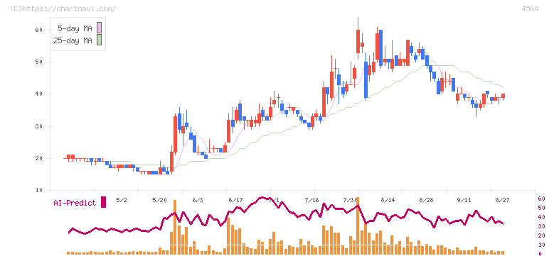オンコセラピー・サイエンス(4564)の日足チャート