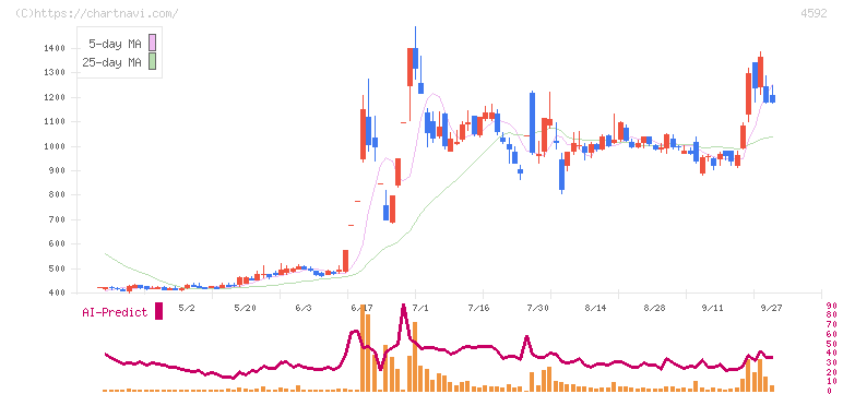 サンバイオ(4592)の日足チャート