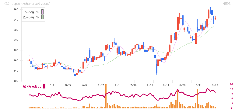 ヘリオス(4593)の日足チャート
