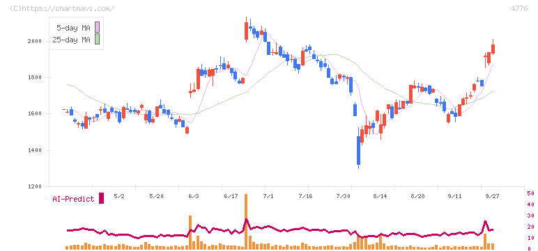 サイボウズ(4776)の日足チャート