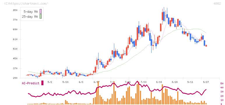 ペルセウスプロテオミクス(4882)の日足チャート