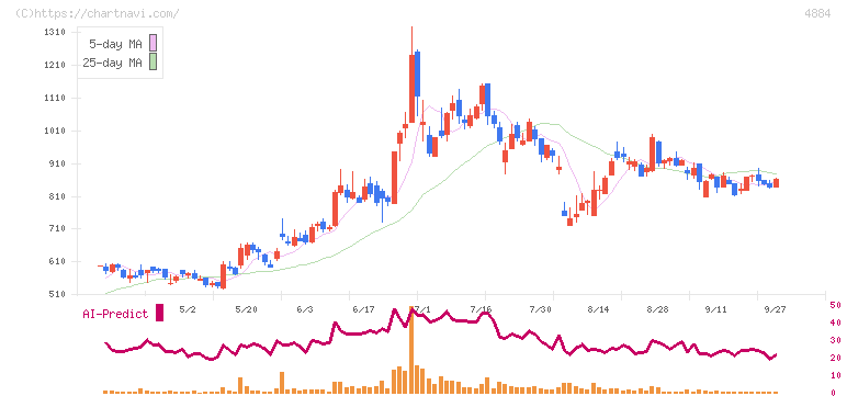 クリングルファーマ(4884)の日足チャート