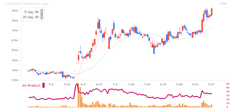 クオリプス(4894)の日足チャート