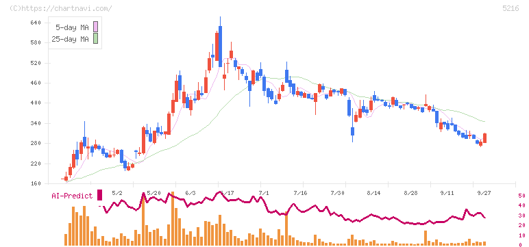 倉元製作所(5216)の日足チャート