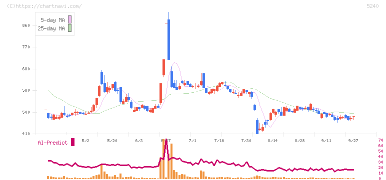 ｍｏｎｏＡＩ　ｔｅｃｈｎｏｌｏｇｙ(5240)の日足チャート