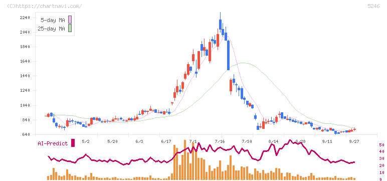 ＥＬＥＭＥＮＴＳ(5246)の日足チャート