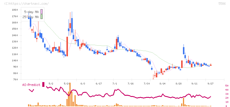 Ｌａｂｏｒｏ．ＡＩ(5586)の日足チャート