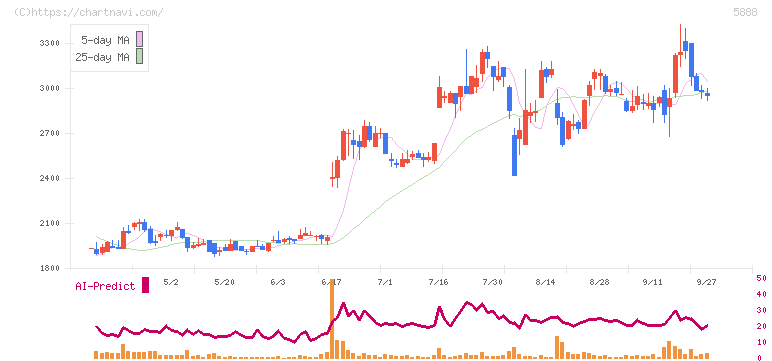 ＤＡＩＷＡ　ＣＹＣＬＥ(5888)の日足チャート