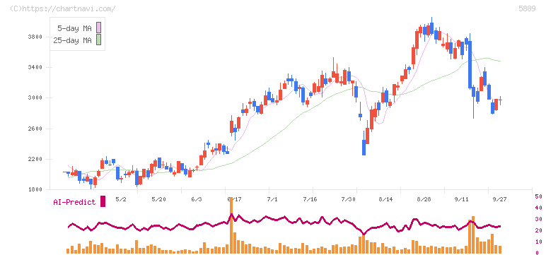 Ｊａｐａｎ　Ｅｙｅｗｅａｒ　Ｈｏｌｄｉｎｇｓ(5889)の日足チャート