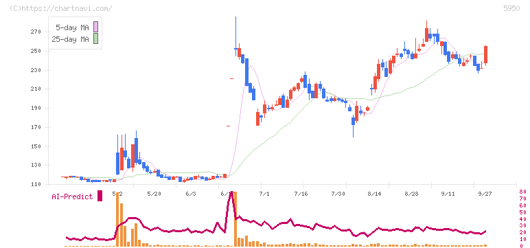 日本パワーファスニング(5950)の日足チャート