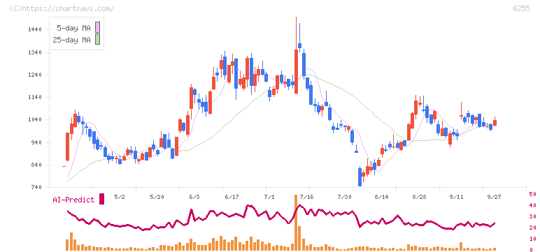エヌ・ピー・シー(6255)の日足チャート