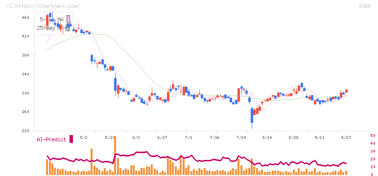千代田化工建設(6366)の日足チャート