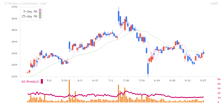前澤工業(6489)の日足チャート