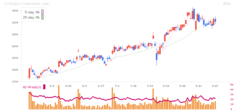 湖北工業(6524)の日足チャート
