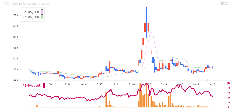 ＷＡＳＨハウス(6537)の日足チャート