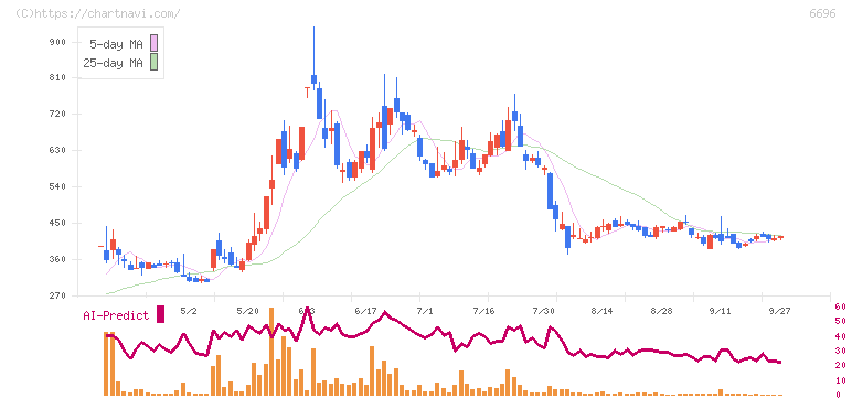 トラース・オン・プロダクト(6696)の日足チャート