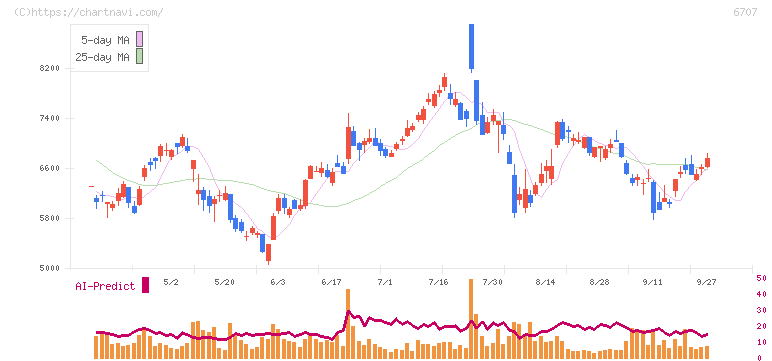 サンケン電気(6707)の日足チャート