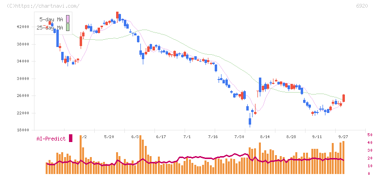 レーザーテック(6920)の日足チャート
