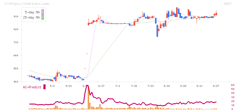 ヘリオス　テクノ　ホールディング(6927)の日足チャート