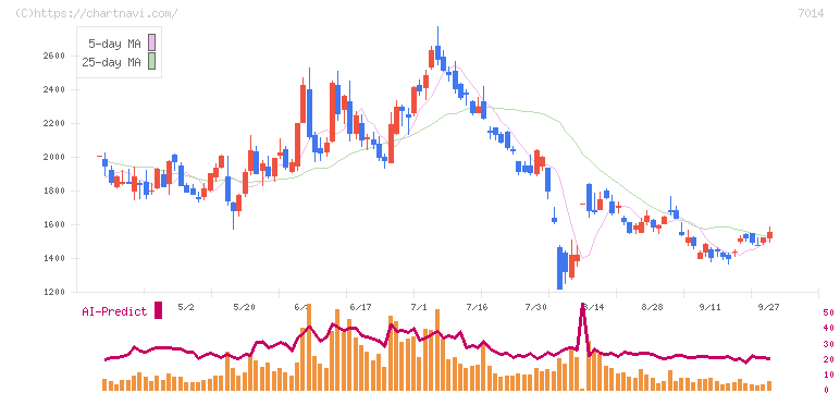 名村造船所(7014)の日足チャート