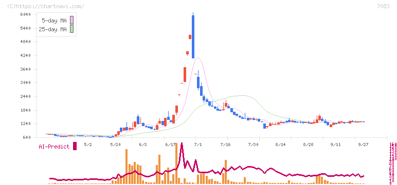 ＡＨＣグループ(7083)の日足チャート