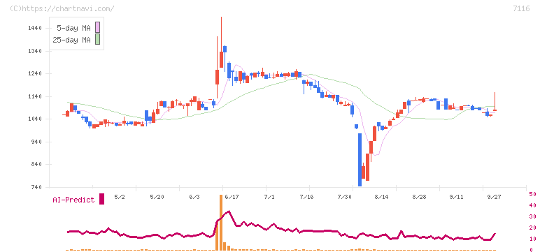 ダイワ通信(7116)の日足チャート