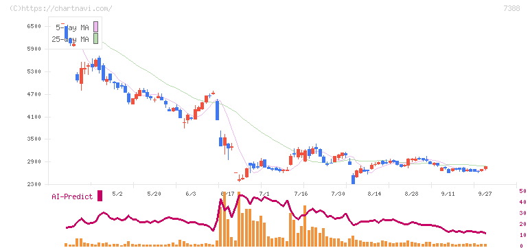 ＦＰパートナー(7388)の日足チャート