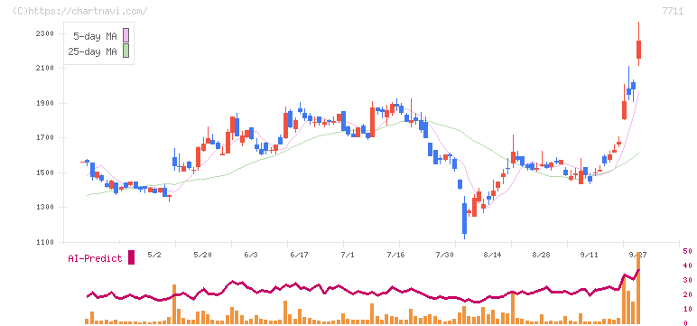 助川電気工業(7711)の日足チャート
