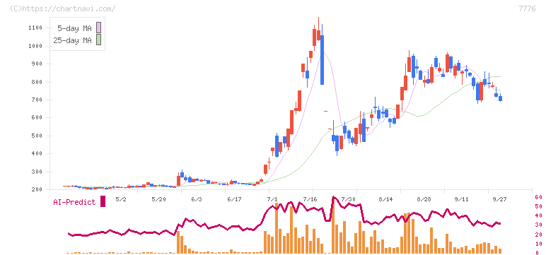 セルシード(7776)の日足チャート