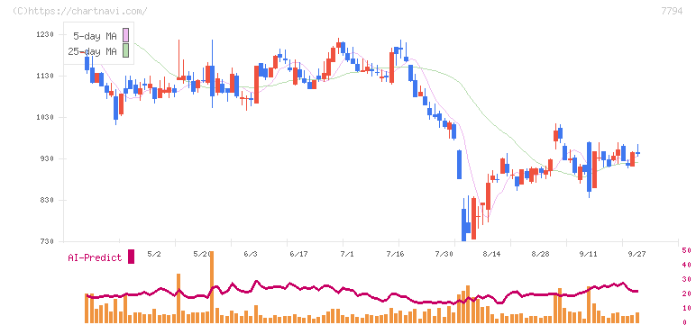 イーディーピー(7794)の日足チャート
