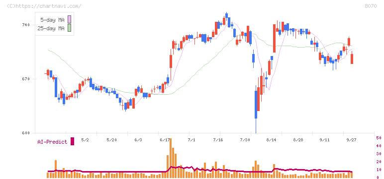 東京産業(8070)の日足チャート