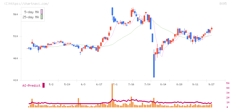 アステナホールディングス(8095)の日足チャート