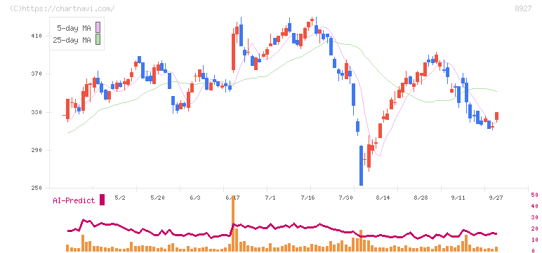 明豊エンタープライズ(8927)の日足チャート