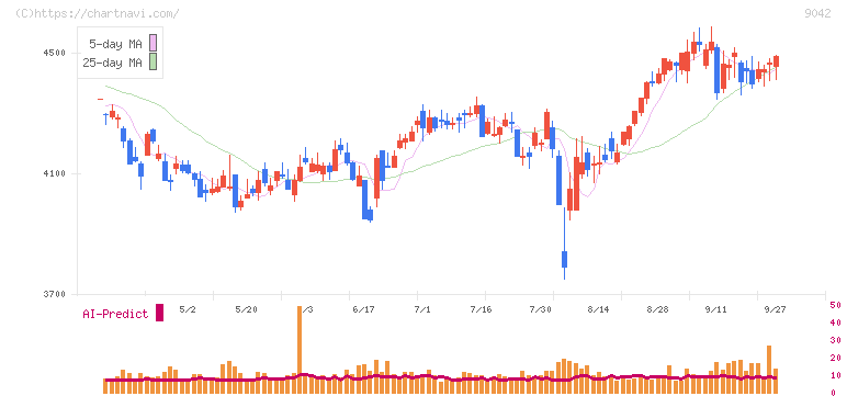 阪急阪神ホールディングス(9042)の日足チャート