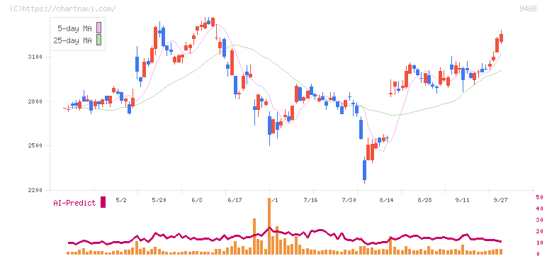ＫＡＤＯＫＡＷＡ(9468)の日足チャート