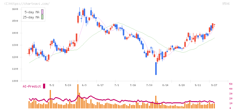 東北電力(9506)の日足チャート