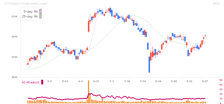 シーイーシー(9692)の日足チャート