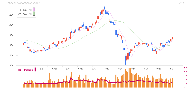 ソフトバンクグループ(9984)の日足チャート